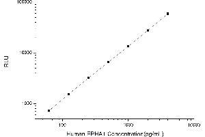 Typical standard curve (EPHA1 CLIA Kit)