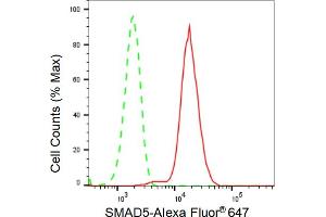Flow cytometric analysis of SMAD5 expression in HepG2 cells using SMAD5 antibody (ABIN7800374), 1:2,000). (Recombinant SMAD5 antibody)