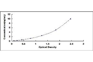 Typical standard curve (Complement C3 Convertase ELISA Kit)