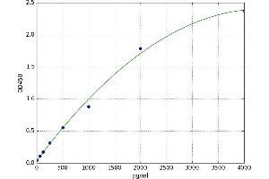 A typical standard curve (EPO ELISA Kit)
