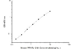 PPARGC1B ELISA Kit