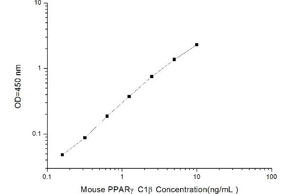 PPARGC1B ELISA Kit