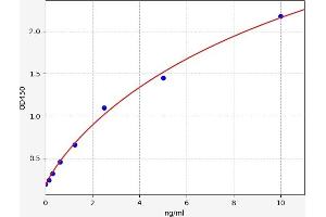Typical standard curve (FAM115E ELISA Kit)