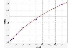 Typical standard curve (IgA Secretory Component ELISA Kit)