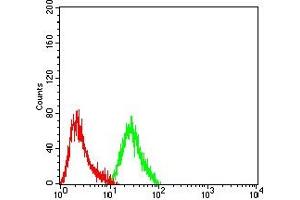 Flow Cytometry (FACS) image for anti-MutL Homolog 1 (MLH1) (AA 381-483) antibody (ABIN7193525)