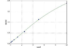 A typical standard curve
