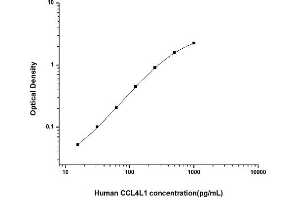 CCL4L1 ELISA Kit