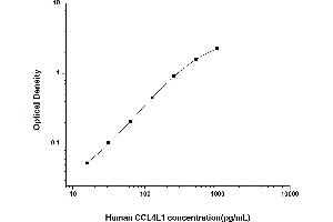 Typical standard curve (CCL4L1 ELISA Kit)