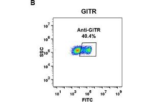 Flow cytometry data of serially titrated Rabbit anti-GITR monoclonal antibody (clone: DM78) on PC3 cells. (TNFRSF18 antibody  (AA 266-162))