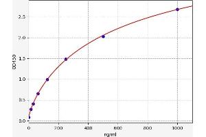 Typical standard curve (Gelsolin ELISA Kit)