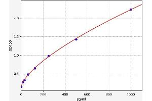 Typical standard curve (RAG2 ELISA Kit)