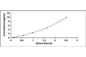 Typical standard curve (APOB ELISA Kit)