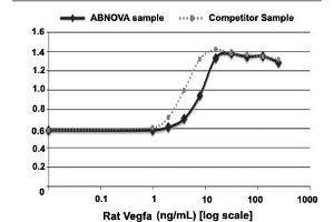 Serial dilutions of rat Vegfa, starting at 250 ng/mL, were added to HUVECs. (VEGFA Protein)