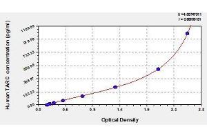Typical standard curve (CCL17 ELISA Kit)