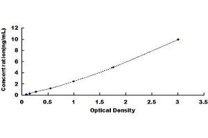 Typical standard curve (DOT1L ELISA Kit)