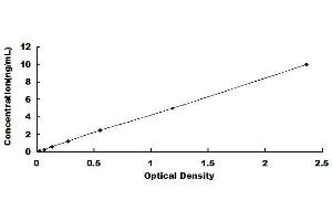 Typical standard curve (Collagen Type I ELISA Kit)
