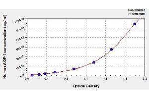 Typical standard curve (Aquaporin 1 ELISA Kit)