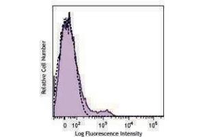 Flow Cytometry (FACS) image for anti-Interleukin 2 Receptor, beta (IL2RB) antibody (PerCP-Cy5.5) (ABIN2659944) (IL2 Receptor beta antibody  (PerCP-Cy5.5))