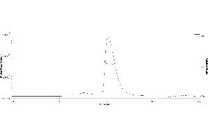 The purity of SARS-CoV-2 Spike RBD, His Tag (BA.