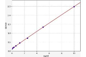 Typical standard curve (LPCAT3 ELISA Kit)