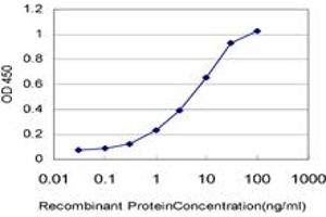 Detection limit for recombinant GST tagged ADAMTS13 is approximately 0. (ADAMTS13 antibody  (AA 1328-1427))