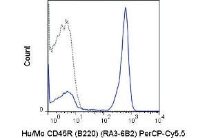 Flow Cytometry (FACS) image for anti-Protein tyrosine Phosphatase, Receptor Type, C (PTPRC) antibody (PerCP-Cy5.5) (ABIN7278467)