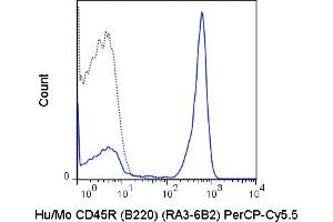 C57Bl/6 splenocytes were stained with 0. (CD45 antibody  (PerCP-Cy5.5))