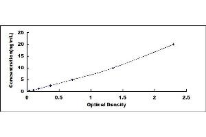 Typical standard curve (LYZ ELISA Kit)