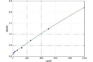 A typical standard curve
