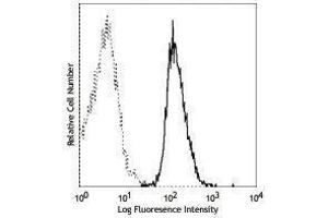 Flow Cytometry (FACS) image for anti-Mast/stem Cell Growth Factor Receptor (KIT) antibody (APC) (ABIN2658447) (KIT antibody  (APC))