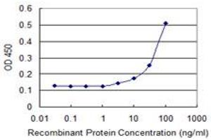 Detection limit for recombinant GST tagged TNNI2 is 3 ng/ml as a capture antibody. (TNNI2 antibody  (AA 2-100))