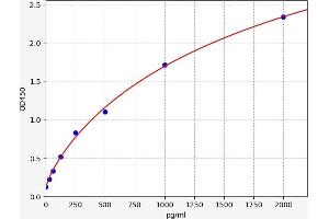 Typical standard curve (NMDAR2A ELISA Kit)