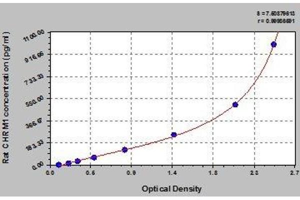 CHRM1 ELISA Kit