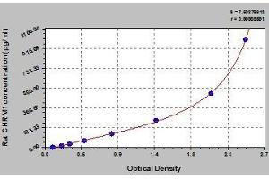 Typical standard curve (CHRM1 ELISA Kit)