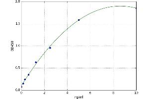 A typical standard curve (Cofilin ELISA Kit)