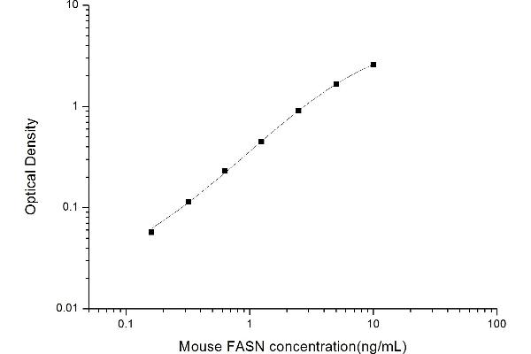 Fatty Acid Synthase ELISA Kit