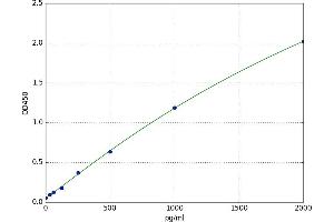 A typical standard curve