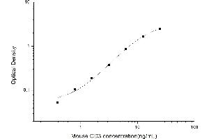 Typical standard curve (CD3 ELISA Kit)