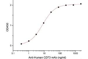ELISA image for 5'-Nucleotidase, Ecto (CD73) (NT5E) (Active) protein (His tag) (ABIN7319774) (CD73 Protein (His tag))