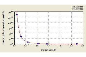 Typical standard curve (IgG ELISA Kit)