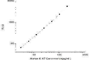 Typical standard curve (Kallikrein 7 CLIA Kit)