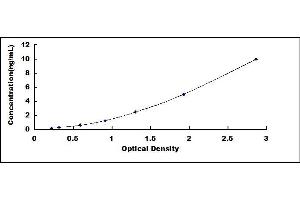 Typical standard curve (FADD ELISA Kit)