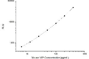 Typical standard curve (Vip CLIA Kit)
