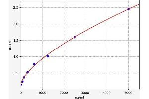 Typical standard curve (alpha 2 Macroglobulin ELISA Kit)