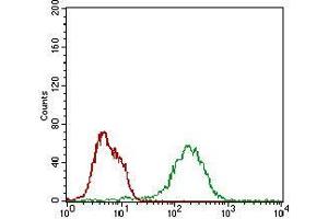 Flow Cytometry (FACS) image for anti-BCL2-Associated Agonist of Cell Death (BAD) (AA 1-168) antibody (ABIN5542486)