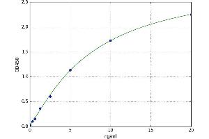 A typical standard curve (MT1 ELISA Kit)