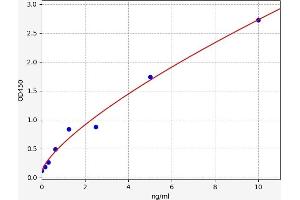 Typical standard curve (PTH2R ELISA Kit)