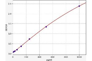 Typical standard curve (RXFP1 ELISA Kit)