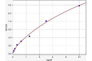 Typical standard curve (Caspase 8 ELISA Kit)
