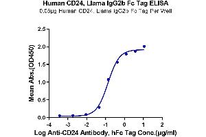 ELISA image for CD24 Molecule (CD24) (AA 27-59) protein (Llama Fc Tag) (ABIN7274119)